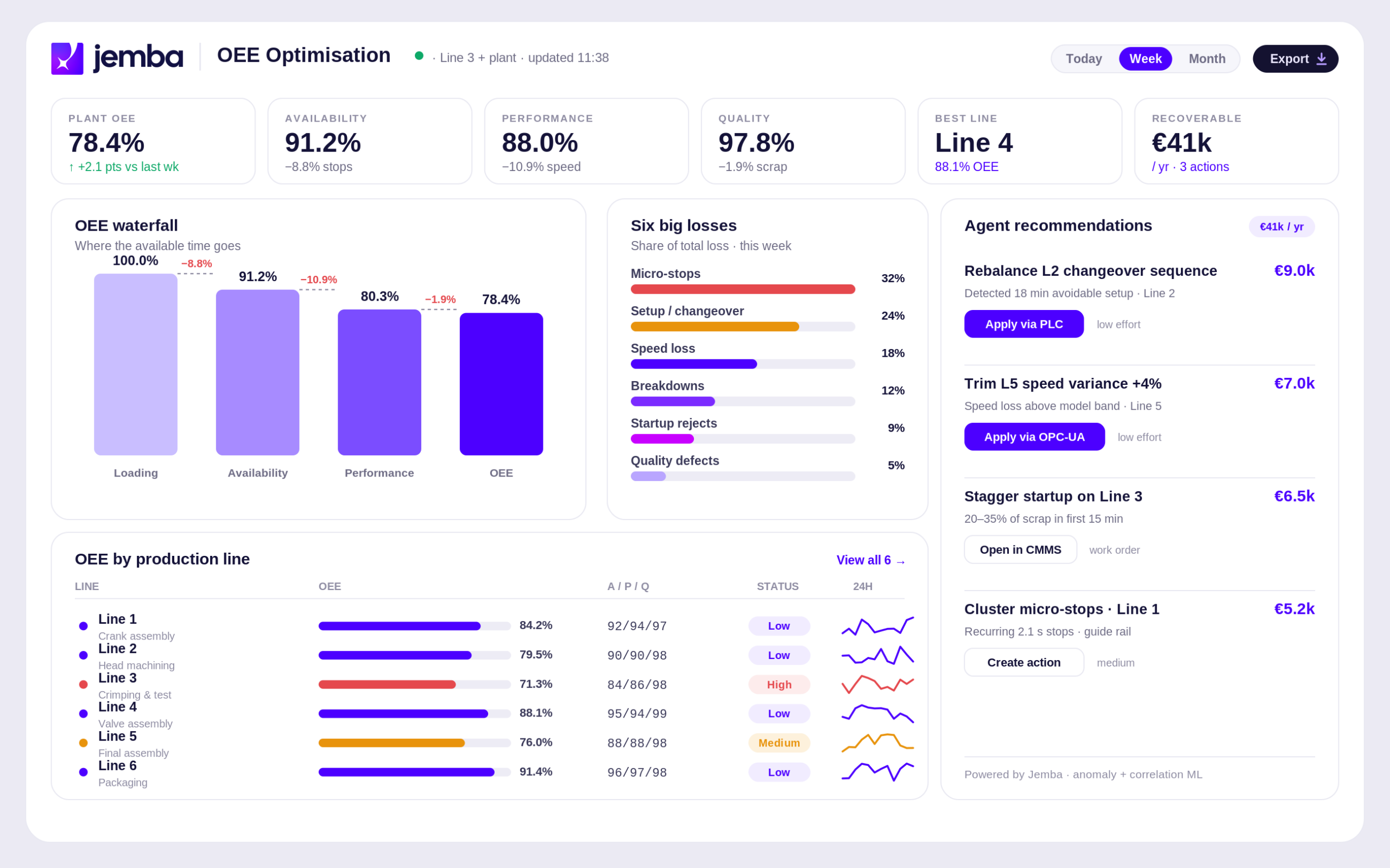 Jemba Factory Intelligence: OEE por línea con desglose de pérdidas y acciones ordenadas